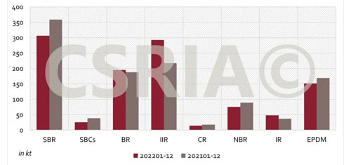 Overview of Import and Export of Synthetic Rubber in China in 2022